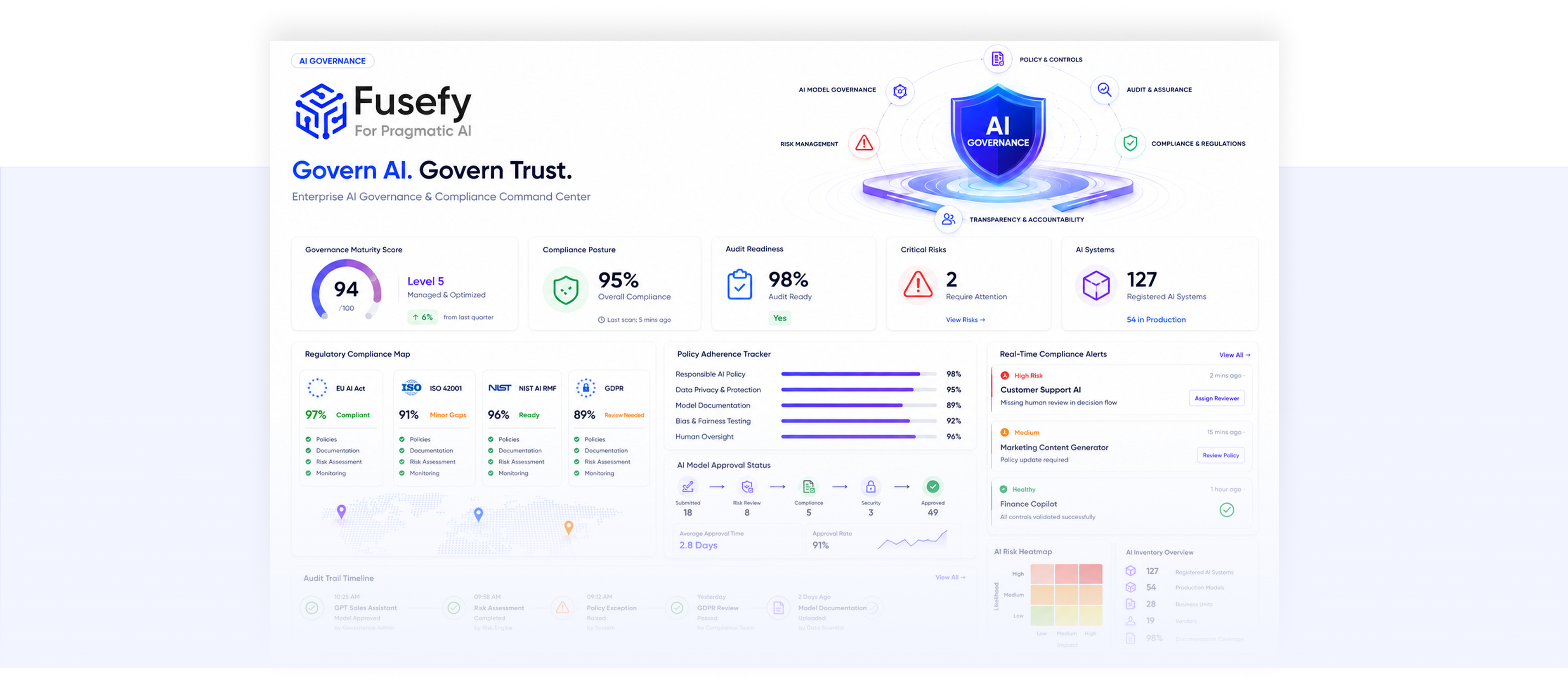 Fusefy AI Governance dashboard showing compliance rate, policy adherence, model approvals, and regulatory monitoring
