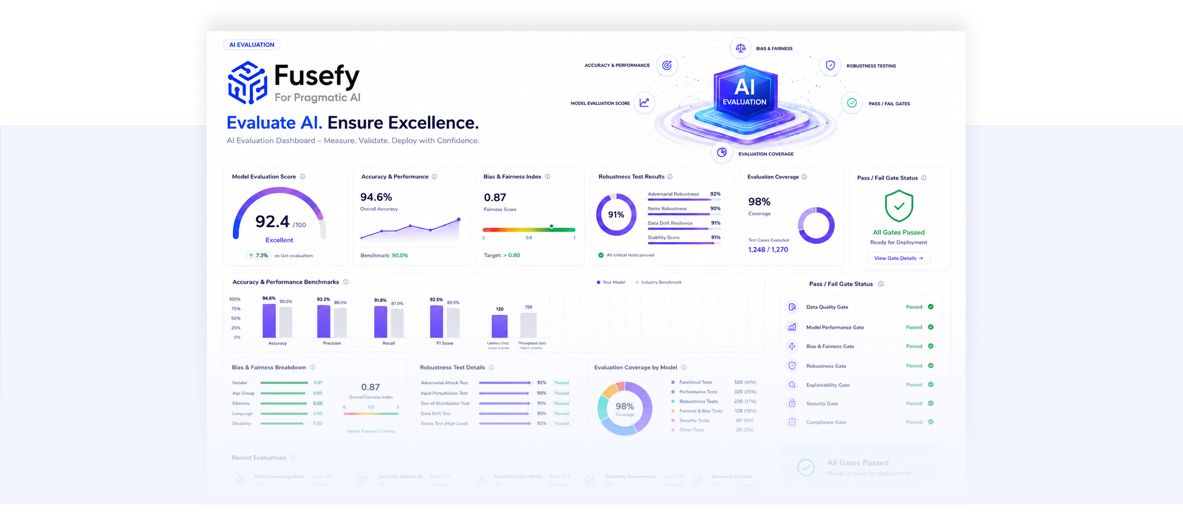 Fusefy AI Evaluation dashboard showing accuracy scores, performance benchmarks, behavioral test results, and evaluation coverage metrics