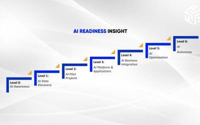 How to Assess AI Readiness: A Comprehensive Breakdown for Leaders
