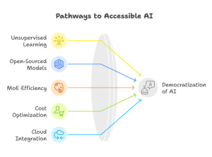 Pathways to Accessible AI