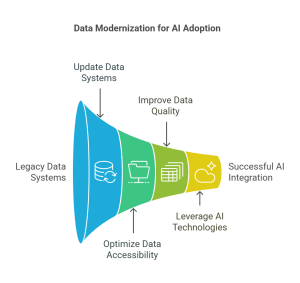 Data modernization