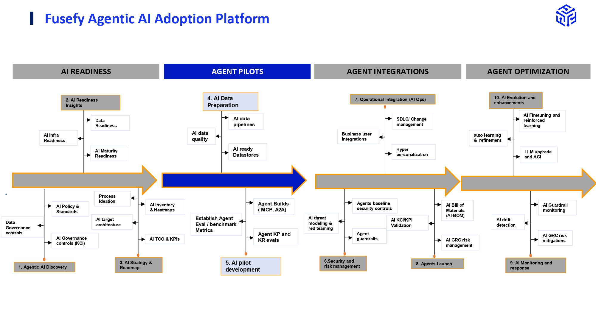 Architecture AI Pilots