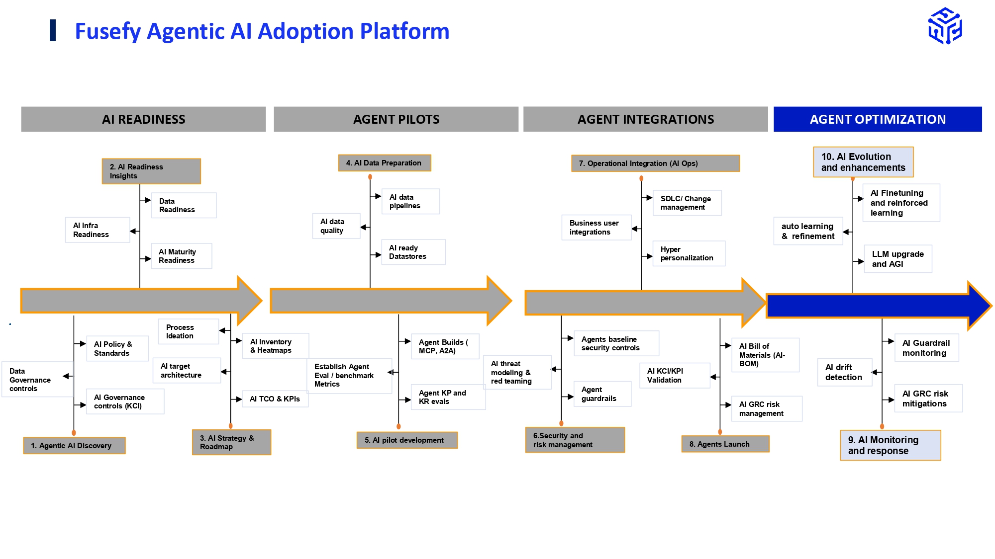 Architecture diagram AI Optimization