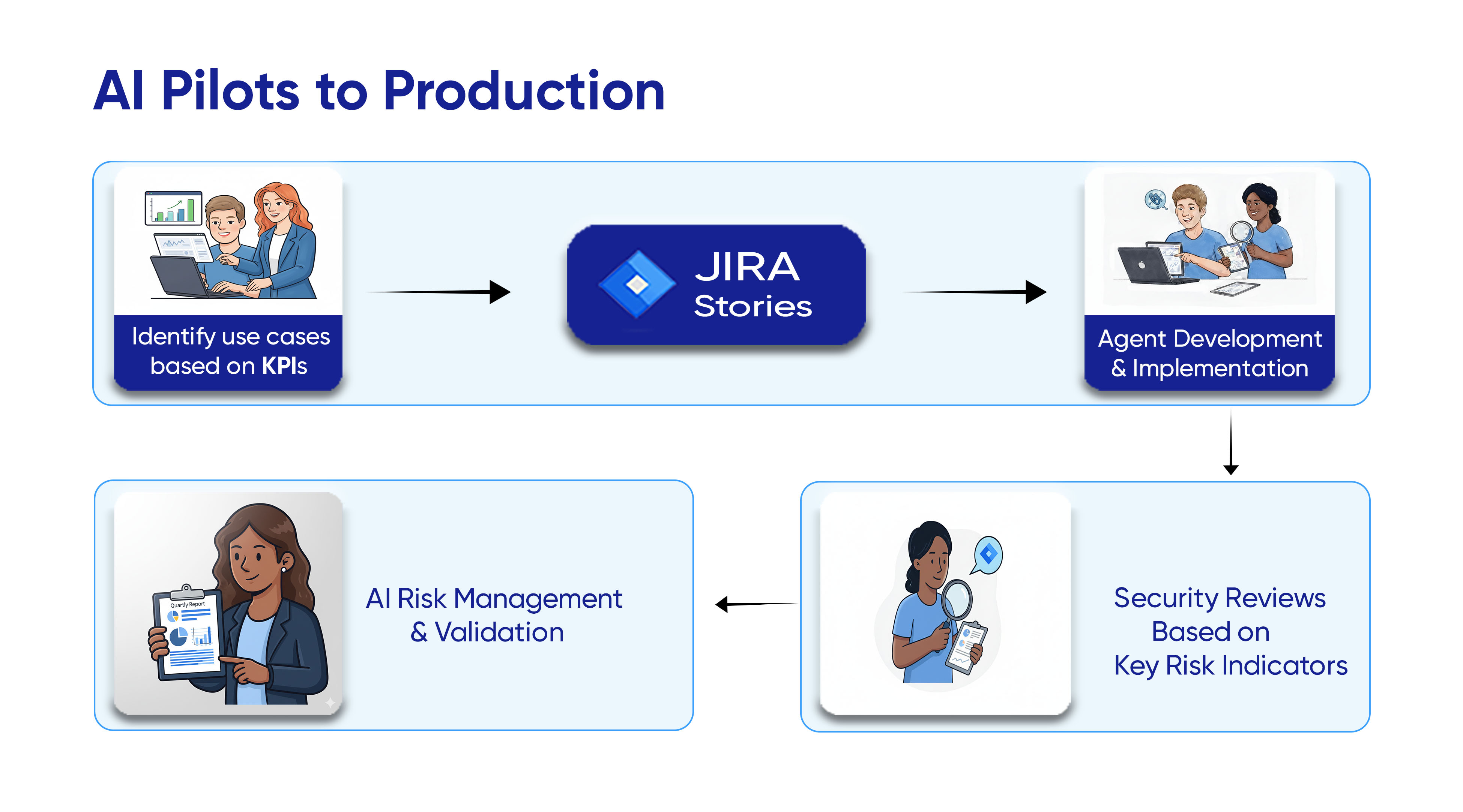 JIRA.2 copy (1) AI Pilots to Production