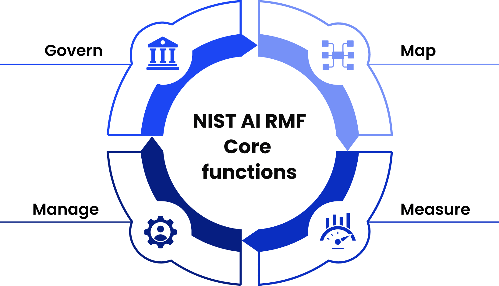 What Is AI Governance Consulting?