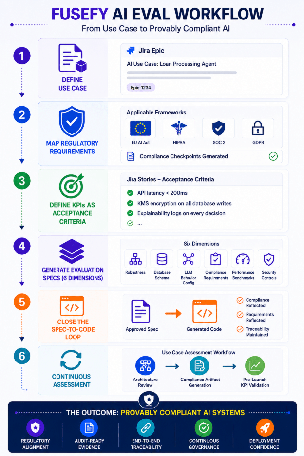 Fusefy AI evaluation workflow diagram illustrating use case assessment, regulatory mapping, architecture validation, specification-driven development, continuous evaluation, and compliant AI deployment.