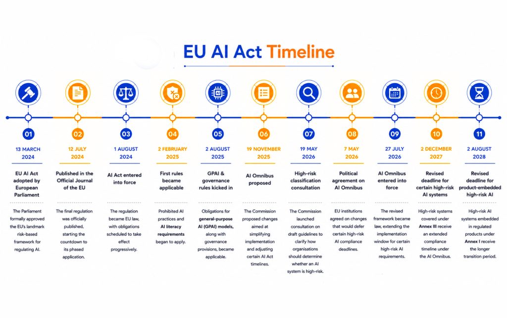 EU AI Act Timeline