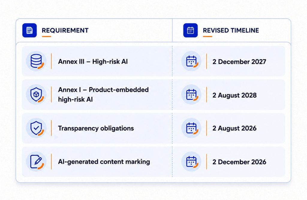EU AI Act Revised Timelines
