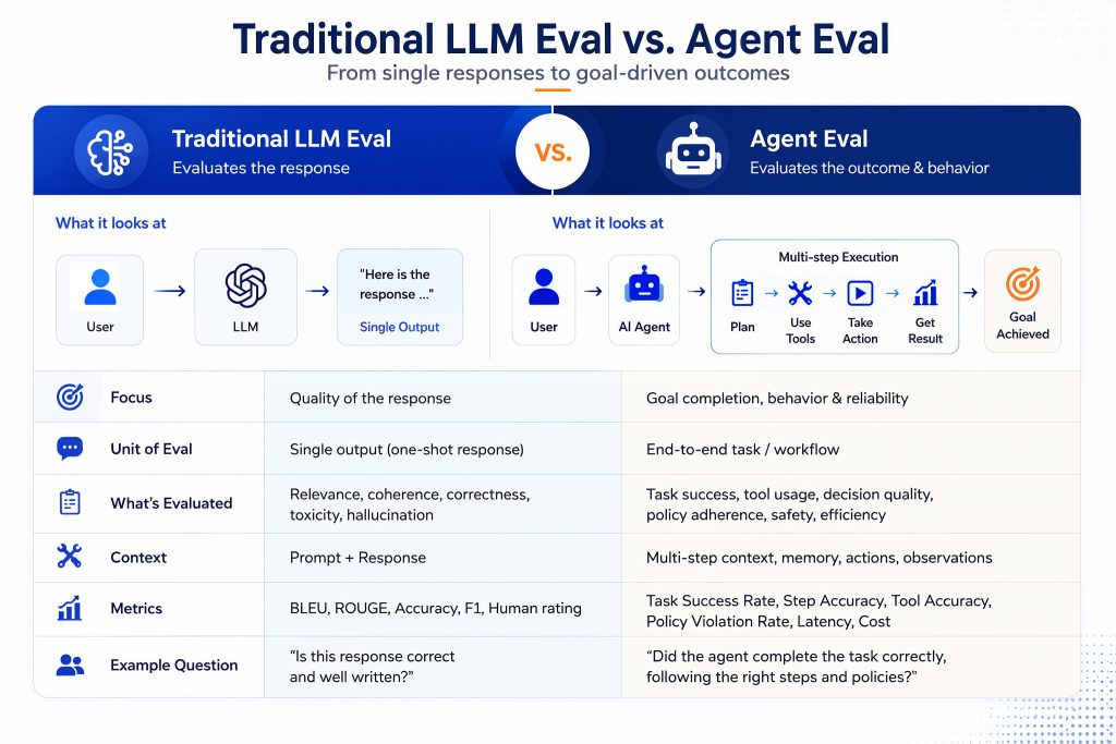 Traditional LLM Eval Vs Agent Eval