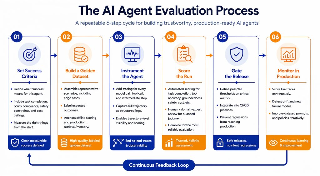 AI Agent Evaluation Process
